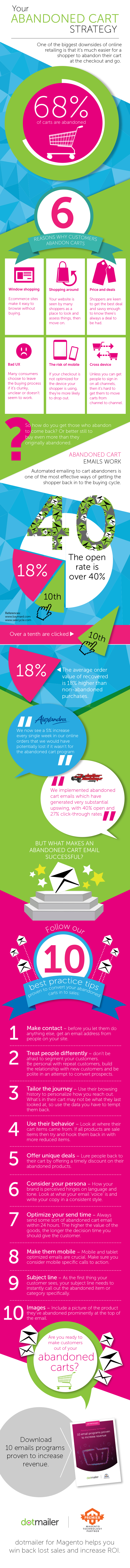 Abandoned cart infographic