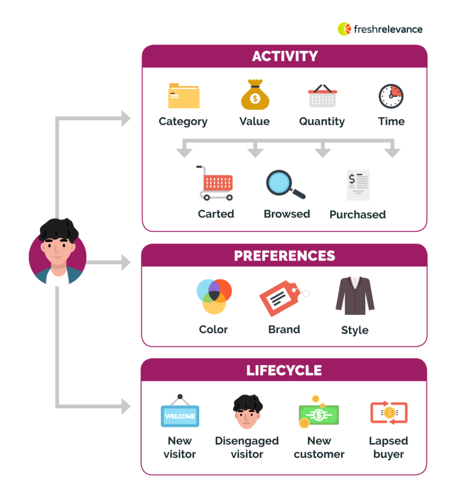 Behavioral targeting for ecommerce: your step-by-step guide | dotdigital  blog