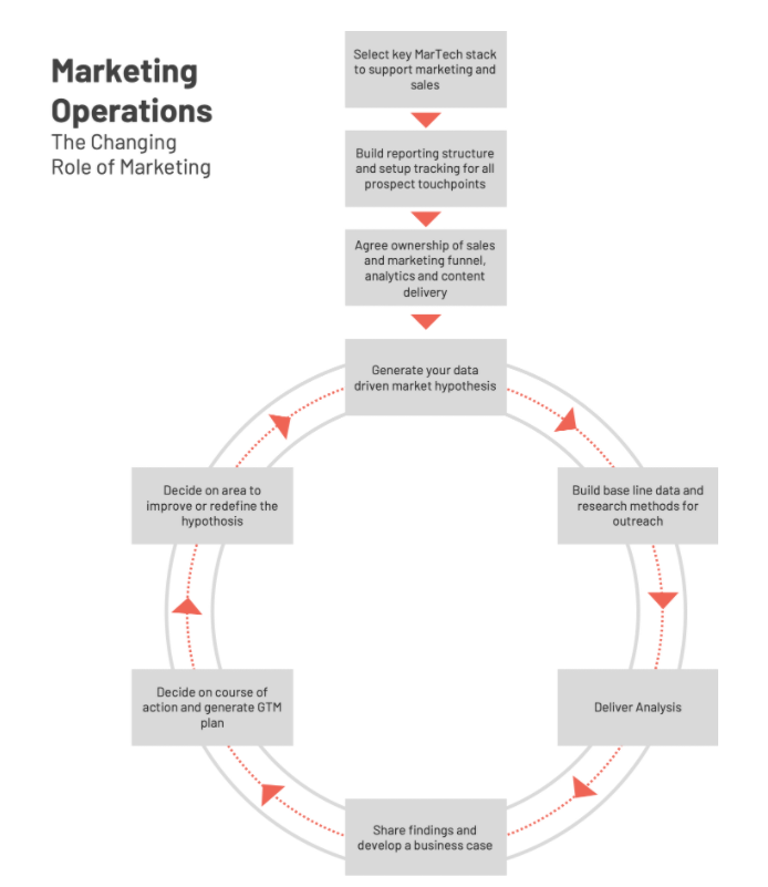 Marketing operations and the changing role of marketing