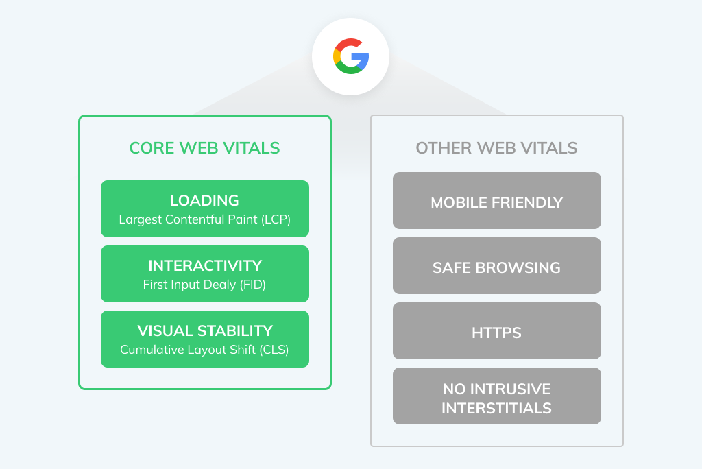 Google Core Web Vitals