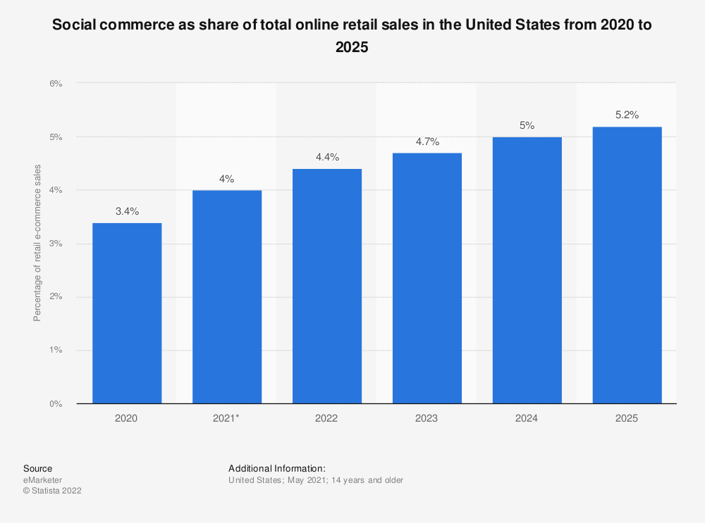 Statista graph social commerce US