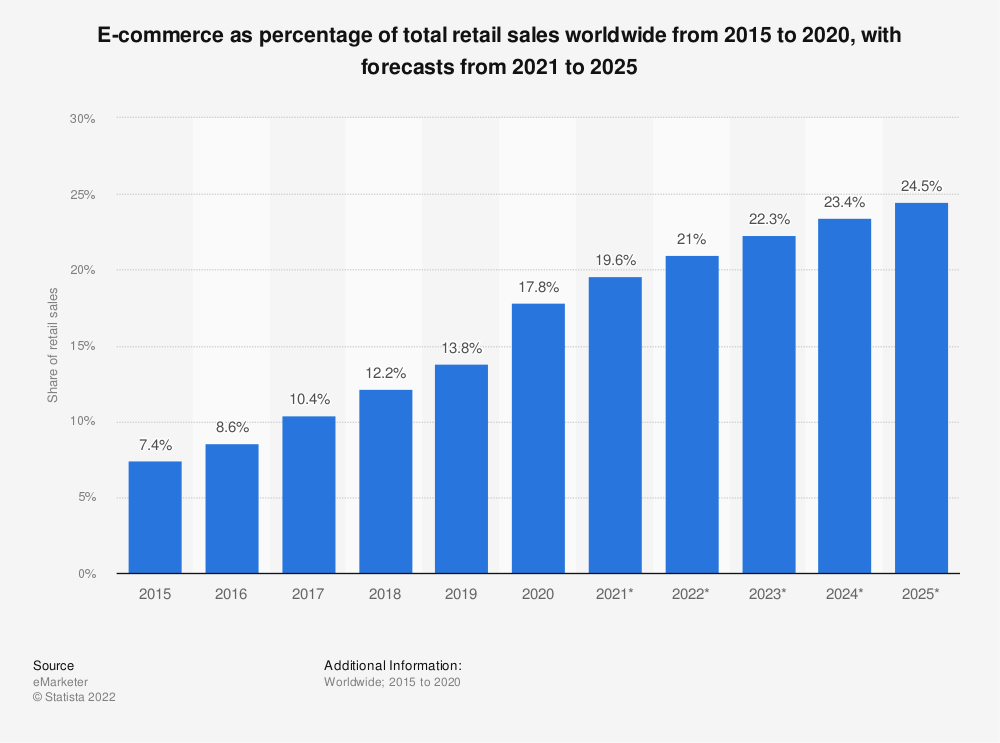 Statista graph ecommerce share of sales worldwide
