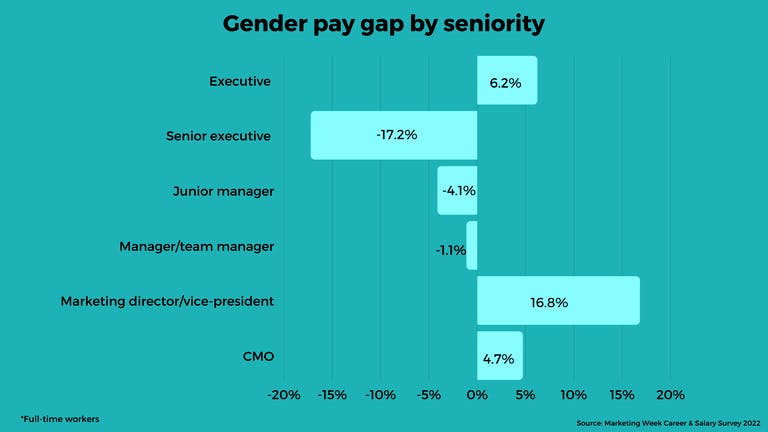 Gender pay gap in marketing 