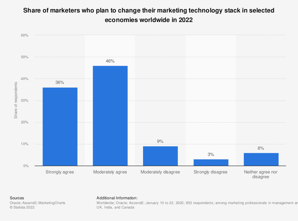 Statista marketers planning on changing martech stack