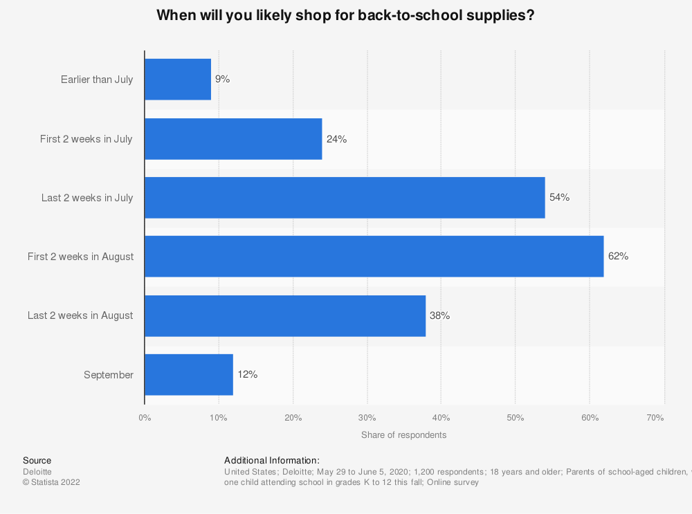 When will you likely shop for back-to-school supplies