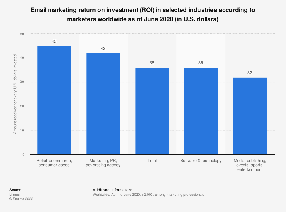 Graph showing ROI of email across industry