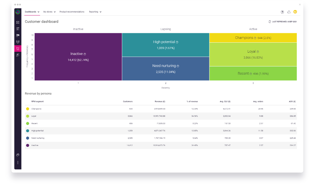Dotdigital Customer Experience Platform Dotdigital