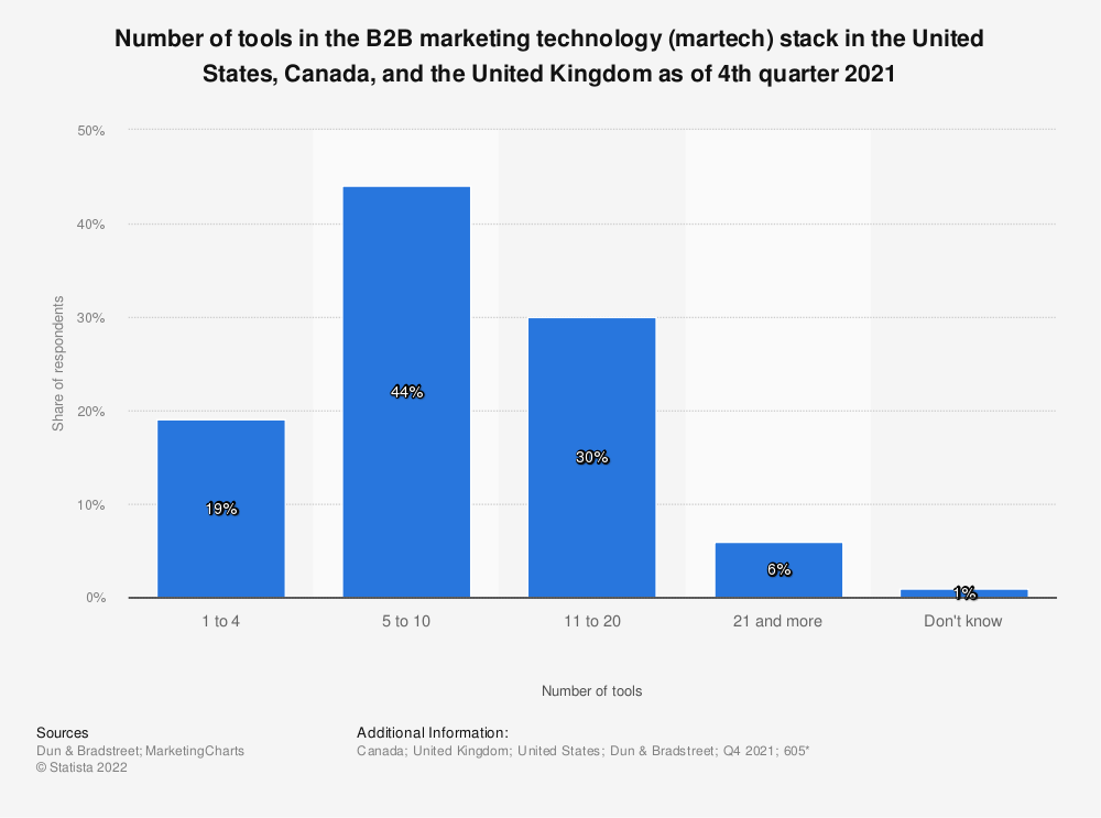 Graph showing martech stack sizes in businesses. 19% 1-4, 44% 5-10, 30% 11-20, 6% 21+, 1% don't know. 