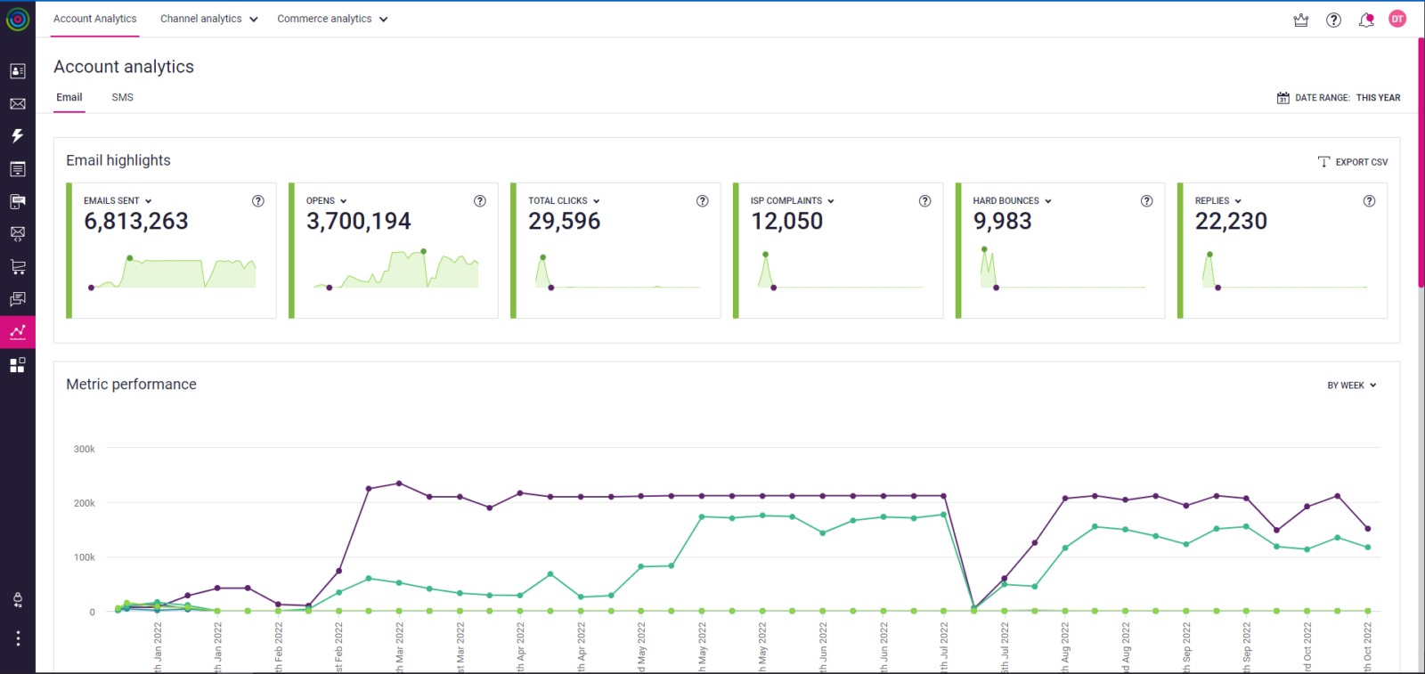 What's new in Dotdigital: improved analytics and insights