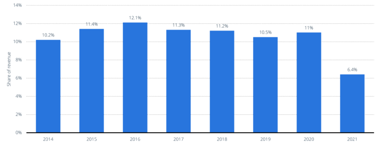 Graph showing companies that focus on customer acquisition, customer data, and customer retention generate the most revenue. 