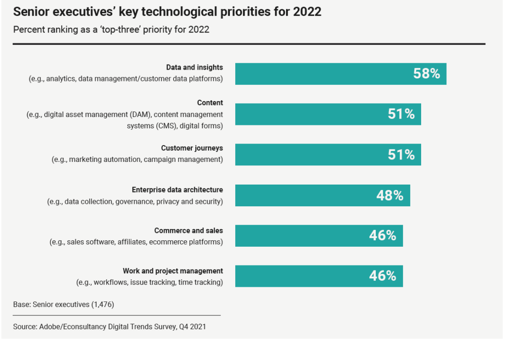 Senior executive's key technological priority is customer data and insights 