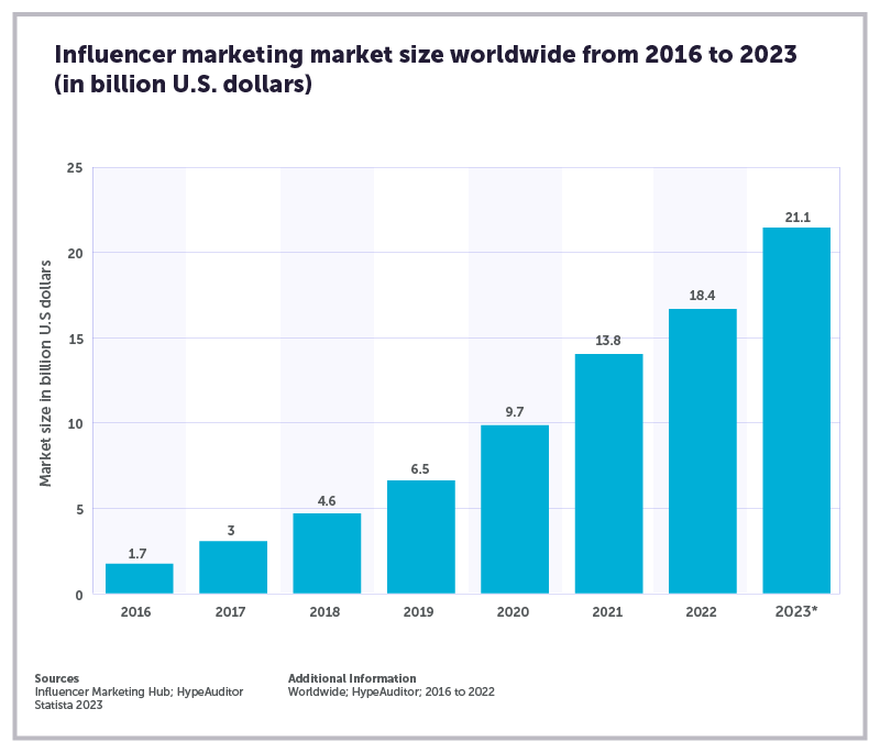 Chart: Influencer marketing marker size
