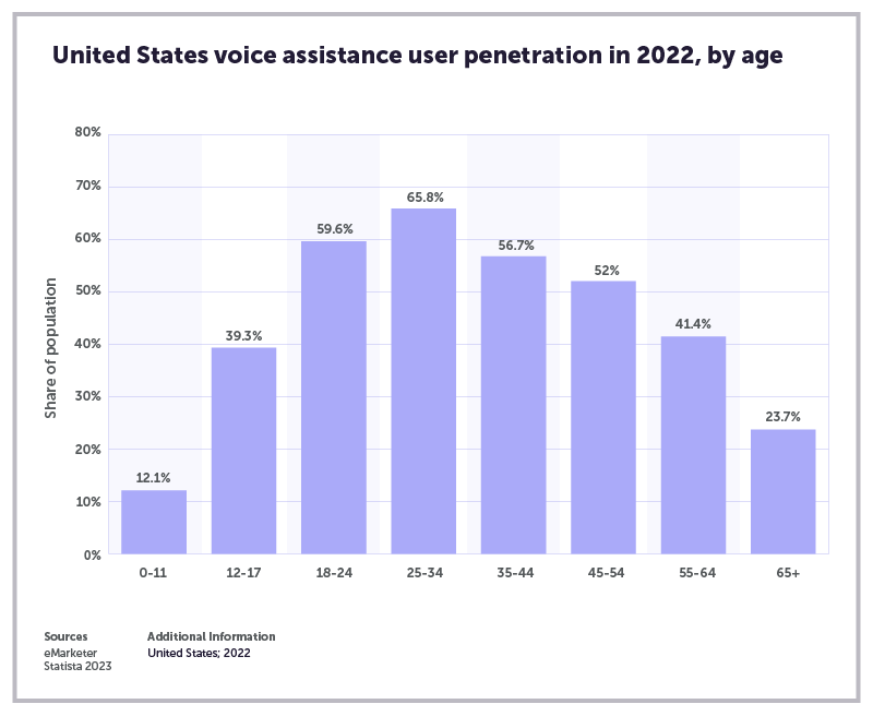 Chart: US voice assistance user penetration