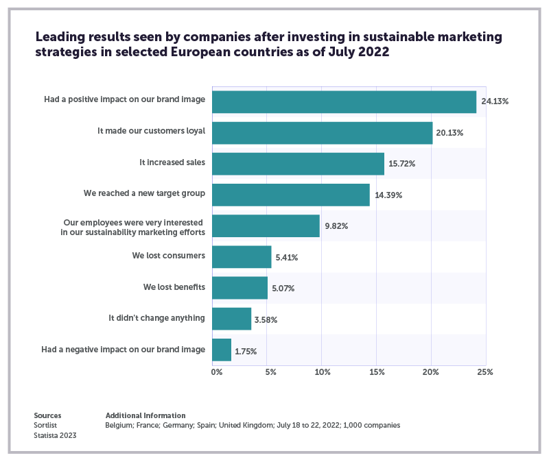 Chart: leading results seen by companies investing in sustainable marketing