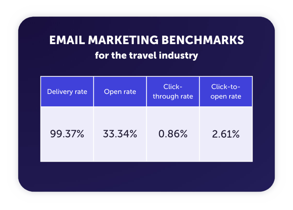 benchmark results email marketing for travel brands