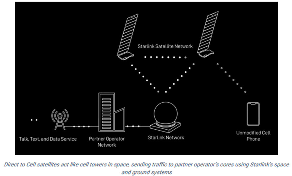 Direct-to-cell satellites Starlink’s space and ground systems.